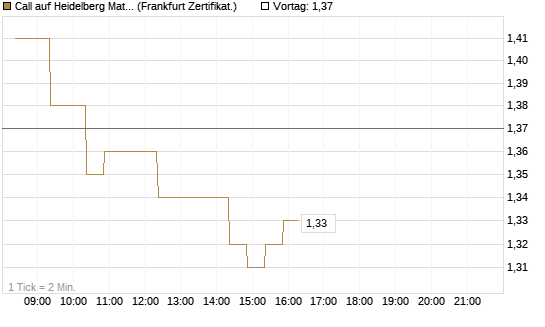 Call auf Heidelberg Materials [BNP Paribas Emissions- und Handelsges.] Chart