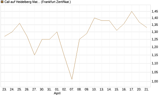 Call auf Heidelberg Materials [BNP Paribas Emissions- und Handelsges.] Chart