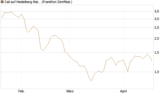 Call auf Heidelberg Materials [BNP Paribas Emissions- und Handelsges.] Chart