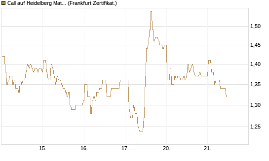 Call auf Heidelberg Materials [BNP Paribas Emissions- und Handelsges.] Chart