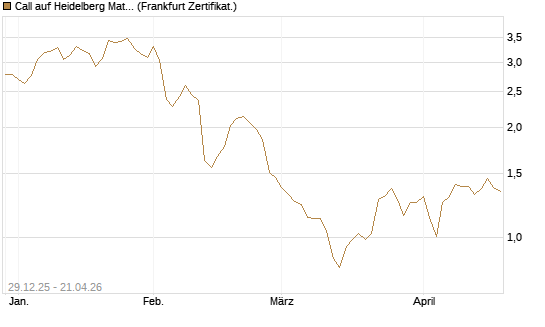 Call auf Heidelberg Materials [BNP Paribas Emissions- und Handelsges.] Chart