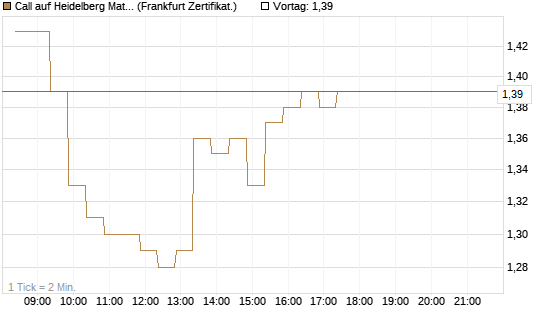 Call auf Heidelberg Materials [BNP Paribas Emissions- und Handelsges.] Chart