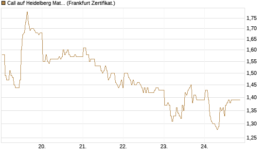 Call auf Heidelberg Materials [BNP Paribas Emissions- und Handelsges.] Chart