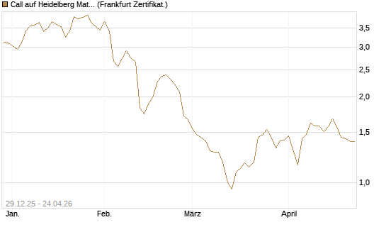 Call auf Heidelberg Materials [BNP Paribas Emissions- und Handelsges.] Chart