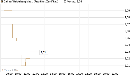 Call auf Heidelberg Materials [BNP Paribas Emissions- und Handelsges.] Chart