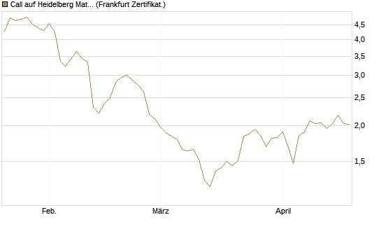 Call auf Heidelberg Materials [BNP Paribas Emissions- und Handelsges.] Chart