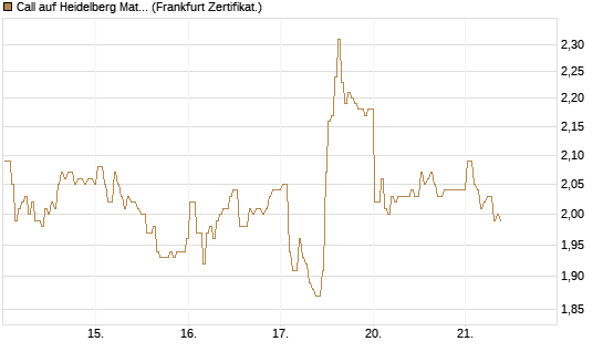 Call auf Heidelberg Materials [BNP Paribas Emissions- und Handelsges.] Chart