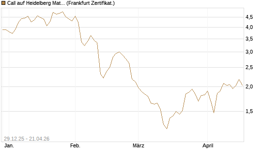 Call auf Heidelberg Materials [BNP Paribas Emissions- und Handelsges.] Chart