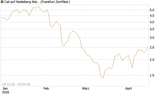 Call auf Heidelberg Materials [BNP Paribas Emissions- und Handelsges.] Chart