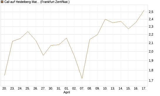 Call auf Heidelberg Materials [BNP Paribas Emissions- und Handelsges.] Chart