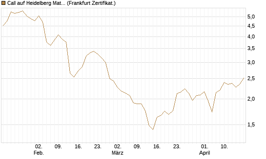 Call auf Heidelberg Materials [BNP Paribas Emissions- und Handelsges.] Chart