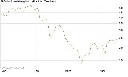 Call auf Heidelberg Materials [BNP Paribas Emissions- und Handelsges.] Chart
