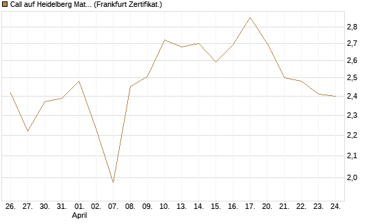 Call auf Heidelberg Materials [BNP Paribas Emissions- und Handelsges.] Chart