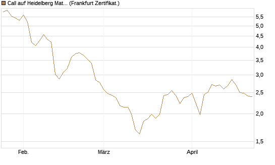 Call auf Heidelberg Materials [BNP Paribas Emissions- und Handelsges.] Chart