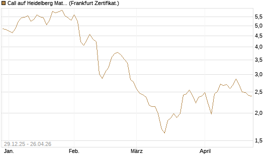 Call auf Heidelberg Materials [BNP Paribas Emissions- und Handelsges.] Chart