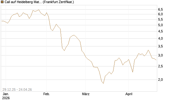 Call auf Heidelberg Materials [BNP Paribas Emissions- und Handelsges.] Chart