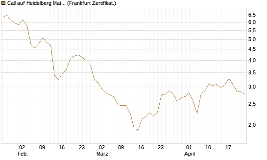 Call auf Heidelberg Materials [BNP Paribas Emissions- und Handelsges.] Chart