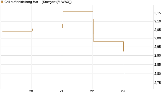 Call auf Heidelberg Materials [BNP Paribas Emissions- und Handelsges.] Chart