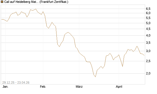 Call auf Heidelberg Materials [BNP Paribas Emissions- und Handelsges.] Chart