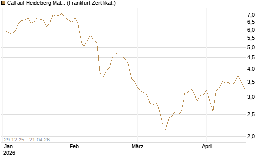 Call auf Heidelberg Materials [BNP Paribas Emissions- und Handelsges.] Chart