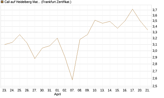 Call auf Heidelberg Materials [BNP Paribas Emissions- und Handelsges.] Chart