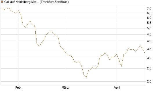 Call auf Heidelberg Materials [BNP Paribas Emissions- und Handelsges.] Chart
