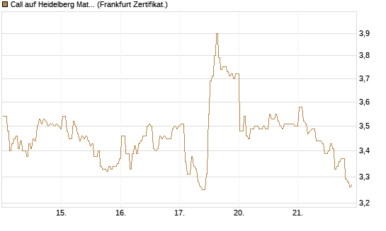 Call auf Heidelberg Materials [BNP Paribas Emissions- und Handelsges.] Chart
