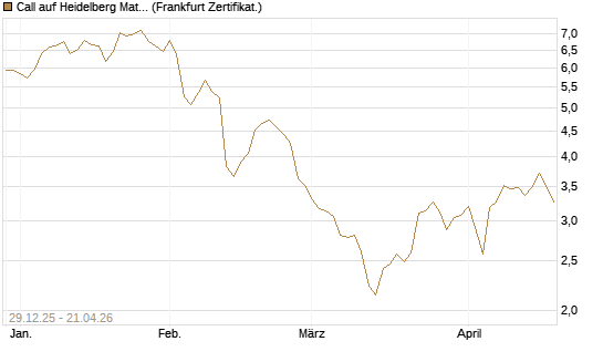 Call auf Heidelberg Materials [BNP Paribas Emissions- und Handelsges.] Chart