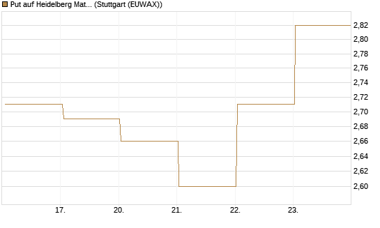Put auf Heidelberg Materials [BNP Paribas Emissions- und Handelsges.] Chart