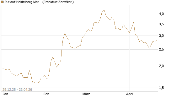 Put auf Heidelberg Materials [BNP Paribas Emissions- und Handelsges.] Chart