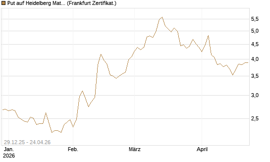 Put auf Heidelberg Materials [BNP Paribas Emissions- und Handelsges.] Chart