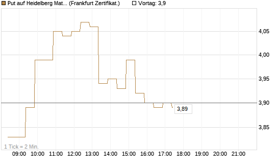 Put auf Heidelberg Materials [BNP Paribas Emissions- und Handelsges.] Chart