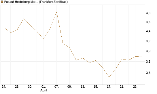 Put auf Heidelberg Materials [BNP Paribas Emissions- und Handelsges.] Chart