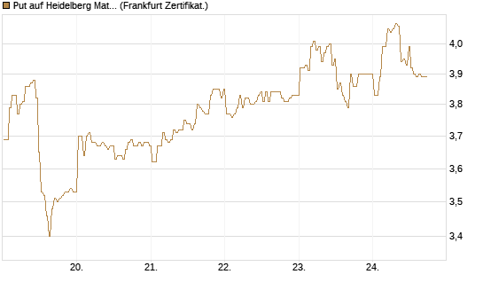 Put auf Heidelberg Materials [BNP Paribas Emissions- und Handelsges.] Chart