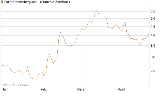 Put auf Heidelberg Materials [BNP Paribas Emissions- und Handelsges.] Chart