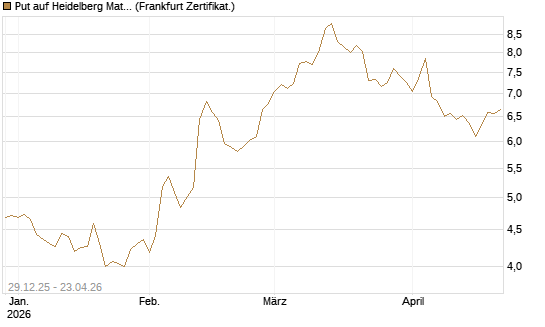 Put auf Heidelberg Materials [BNP Paribas Emissions- und Handelsges.] Chart