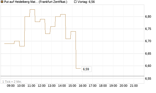 Put auf Heidelberg Materials [BNP Paribas Emissions- und Handelsges.] Chart