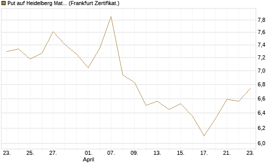 Put auf Heidelberg Materials [BNP Paribas Emissions- und Handelsges.] Chart