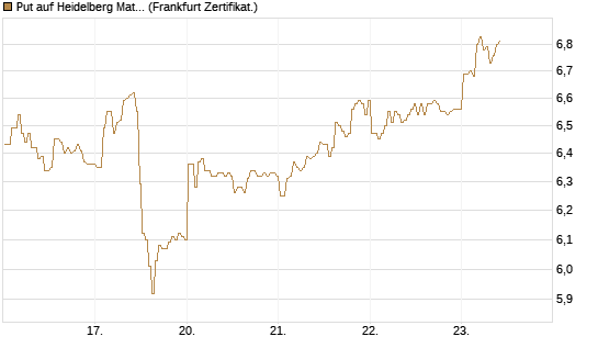 Put auf Heidelberg Materials [BNP Paribas Emissions- und Handelsges.] Chart