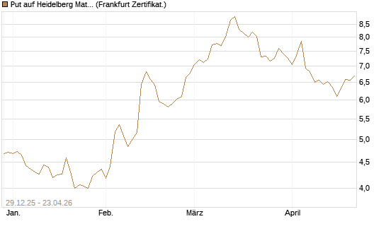 Put auf Heidelberg Materials [BNP Paribas Emissions- und Handelsges.] Chart