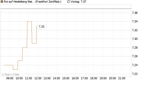 Put auf Heidelberg Materials [BNP Paribas Emissions- und Handelsges.] Chart