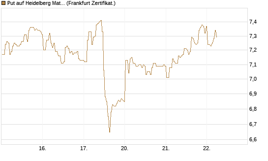 Put auf Heidelberg Materials [BNP Paribas Emissions- und Handelsges.] Chart