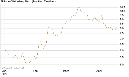 Put auf Heidelberg Materials [BNP Paribas Emissions- und Handelsges.] Chart