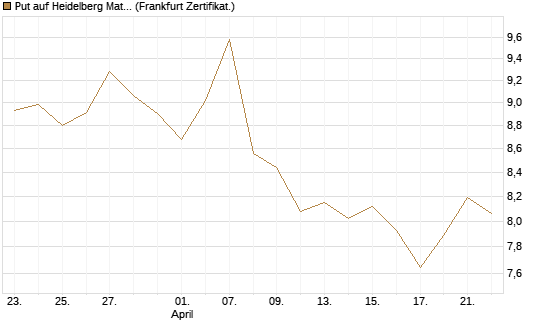 Put auf Heidelberg Materials [BNP Paribas Emissions- und Handelsges.] Chart