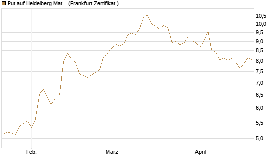 Put auf Heidelberg Materials [BNP Paribas Emissions- und Handelsges.] Chart