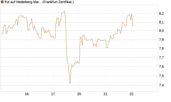 Put auf Heidelberg Materials [BNP Paribas Emissions- und Handelsges.] Chart