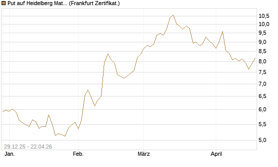 Put auf Heidelberg Materials [BNP Paribas Emissions- und Handelsges.] Chart