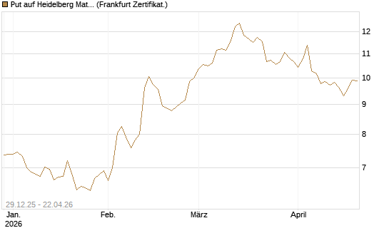 Put auf Heidelberg Materials [BNP Paribas Emissions- und Handelsges.] Chart