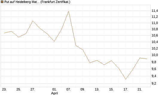 Put auf Heidelberg Materials [BNP Paribas Emissions- und Handelsges.] Chart
