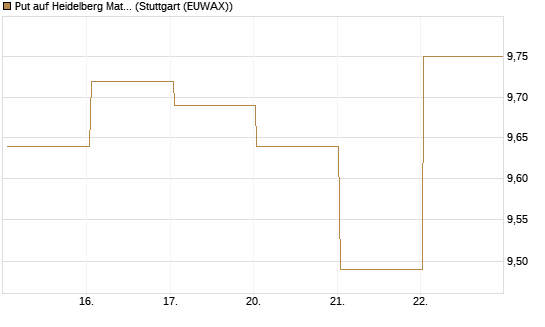 Put auf Heidelberg Materials [BNP Paribas Emissions- und Handelsges.] Chart